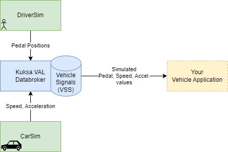 Eclipse Leda CarSim DriverSim Architecture Overview