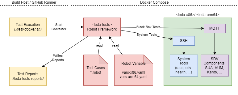 Leda Tests Docker Compose Setup Overview
